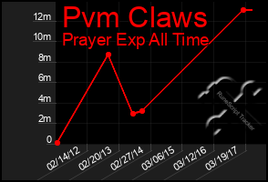 Total Graph of Pvm Claws