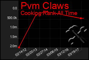 Total Graph of Pvm Claws