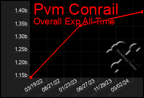 Total Graph of Pvm Conrail