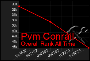 Total Graph of Pvm Conrail