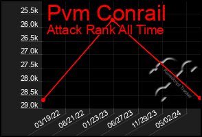 Total Graph of Pvm Conrail