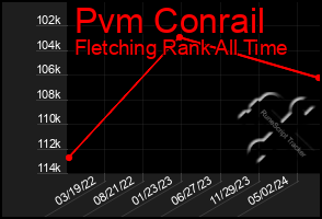 Total Graph of Pvm Conrail