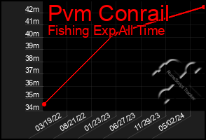 Total Graph of Pvm Conrail