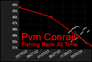 Total Graph of Pvm Conrail