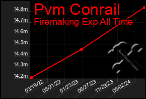 Total Graph of Pvm Conrail