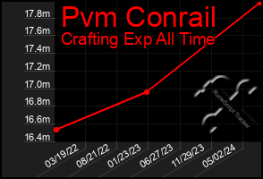 Total Graph of Pvm Conrail