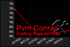 Total Graph of Pvm Conrail