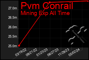 Total Graph of Pvm Conrail