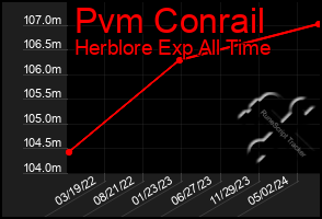 Total Graph of Pvm Conrail