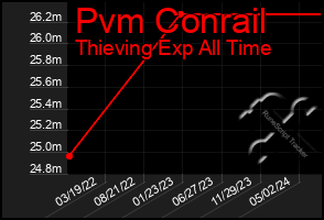 Total Graph of Pvm Conrail