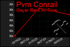 Total Graph of Pvm Conrail