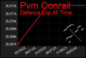 Total Graph of Pvm Conrail