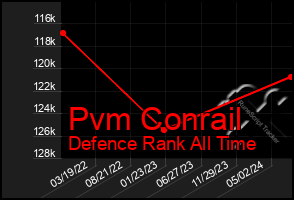 Total Graph of Pvm Conrail