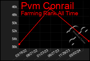 Total Graph of Pvm Conrail