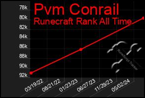 Total Graph of Pvm Conrail