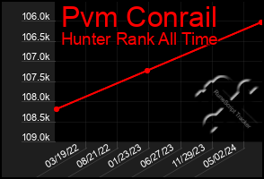 Total Graph of Pvm Conrail