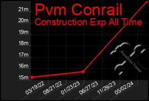 Total Graph of Pvm Conrail