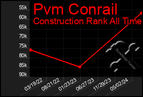 Total Graph of Pvm Conrail