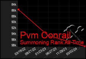 Total Graph of Pvm Conrail