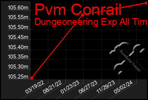 Total Graph of Pvm Conrail