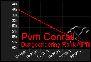 Total Graph of Pvm Conrail