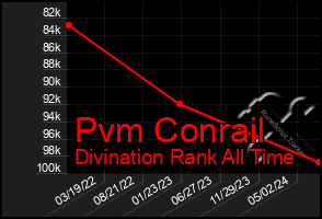 Total Graph of Pvm Conrail