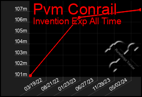 Total Graph of Pvm Conrail