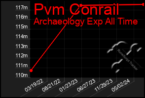 Total Graph of Pvm Conrail