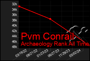 Total Graph of Pvm Conrail