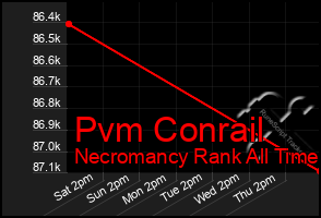 Total Graph of Pvm Conrail