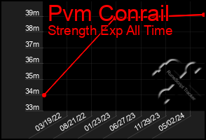 Total Graph of Pvm Conrail