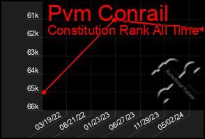 Total Graph of Pvm Conrail