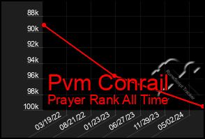 Total Graph of Pvm Conrail