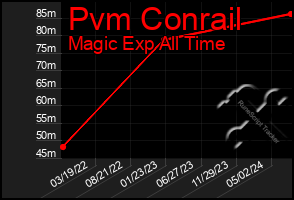 Total Graph of Pvm Conrail