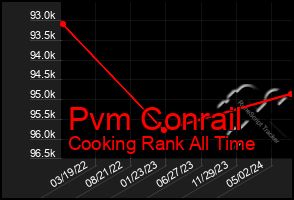 Total Graph of Pvm Conrail