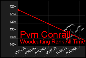 Total Graph of Pvm Conrail