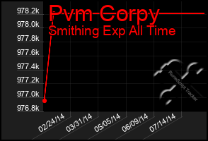 Total Graph of Pvm Corpy