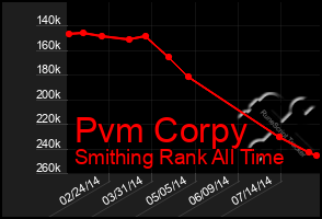 Total Graph of Pvm Corpy