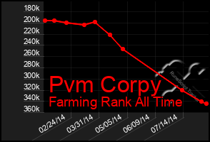 Total Graph of Pvm Corpy