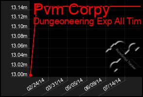 Total Graph of Pvm Corpy