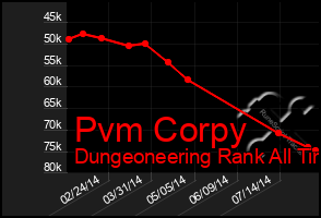 Total Graph of Pvm Corpy