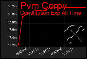 Total Graph of Pvm Corpy