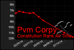 Total Graph of Pvm Corpy