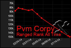 Total Graph of Pvm Corpy