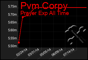 Total Graph of Pvm Corpy