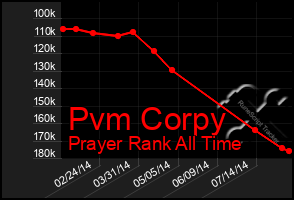 Total Graph of Pvm Corpy