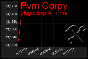 Total Graph of Pvm Corpy