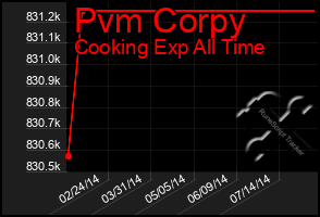 Total Graph of Pvm Corpy