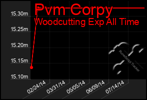 Total Graph of Pvm Corpy