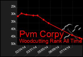 Total Graph of Pvm Corpy